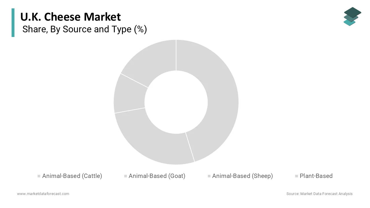 The animal-based cattle source segment was the largest in the market and occupied a substantial share in 2025