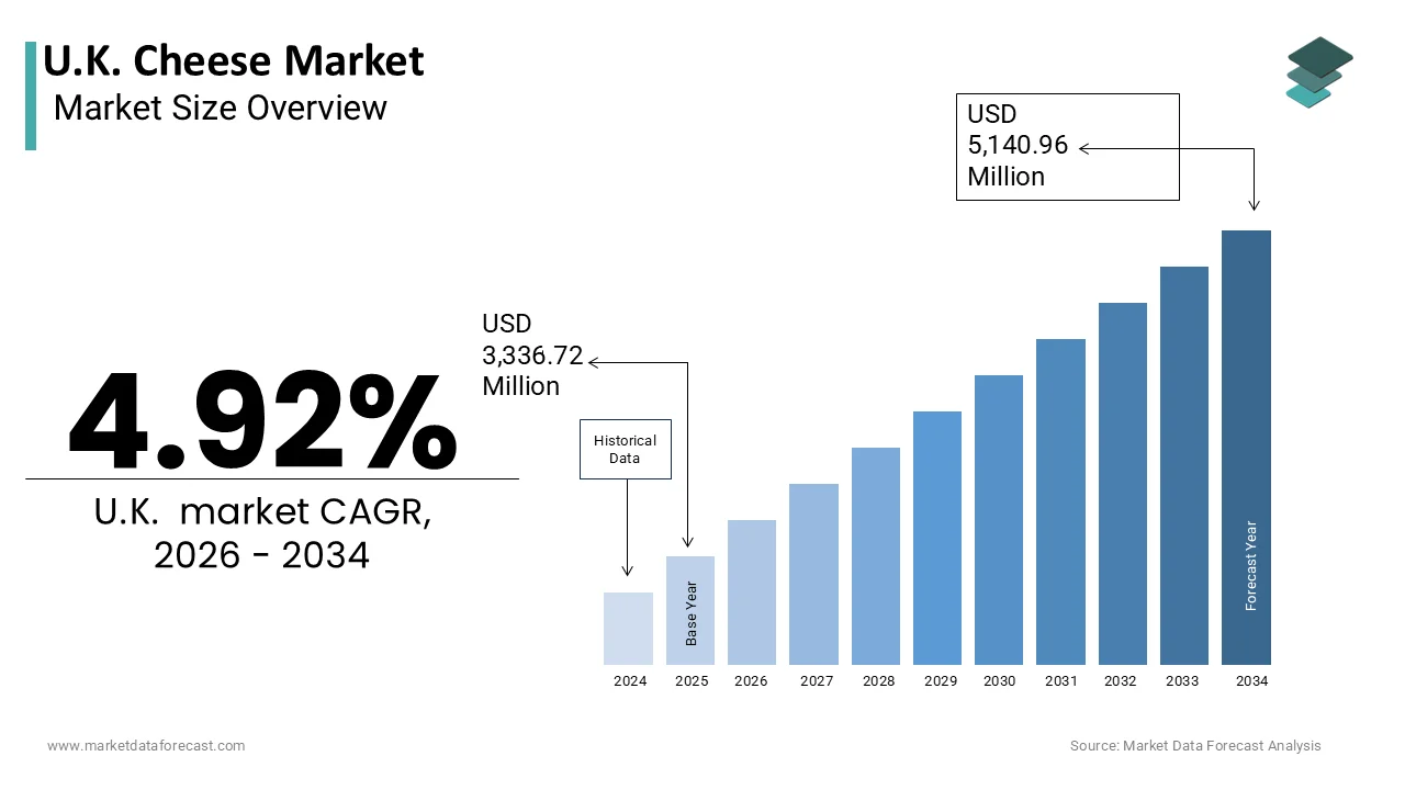 The U.K. Cheese Market is projected to reach USD 5,140.96 million by 2034