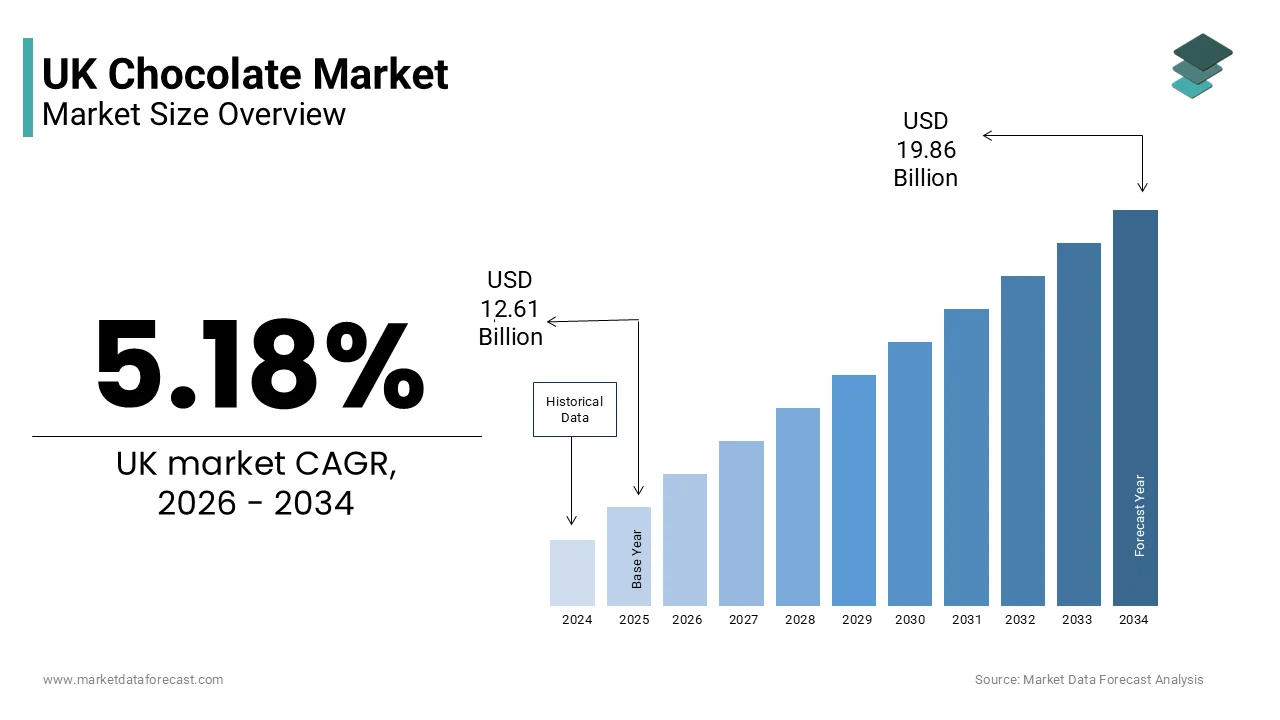 The UK chocolate market size is projected to reach USD 19.86 billion by 2034, at a CAGR of 5.18%.