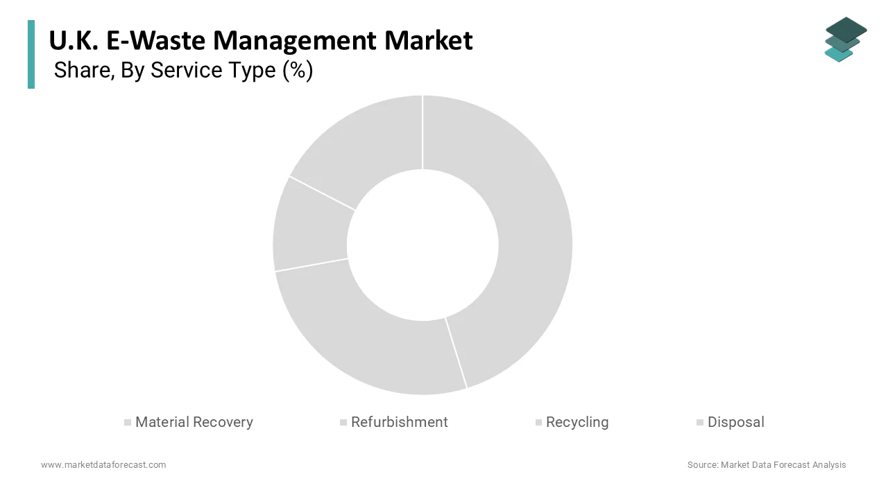 The material recovery segment dominated 55.5% share in 2025.