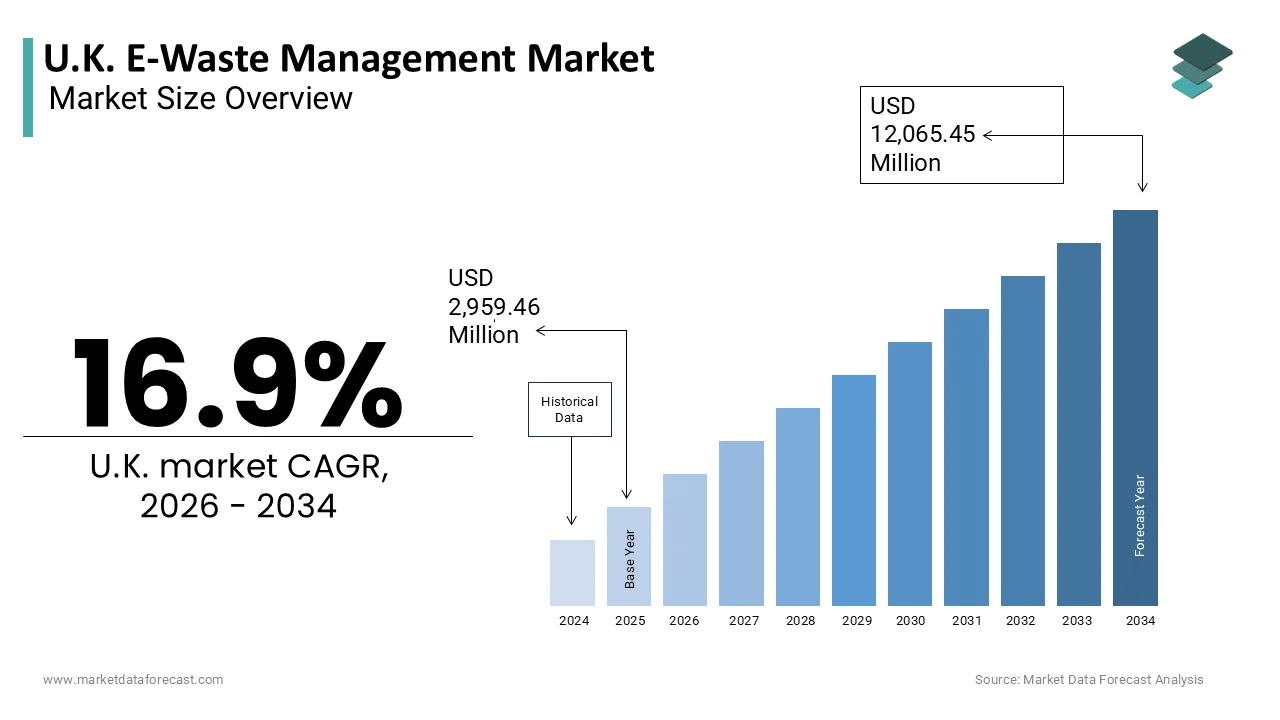 The UK e-waste management market is projected to grow USD 12,065.45 million by 2034