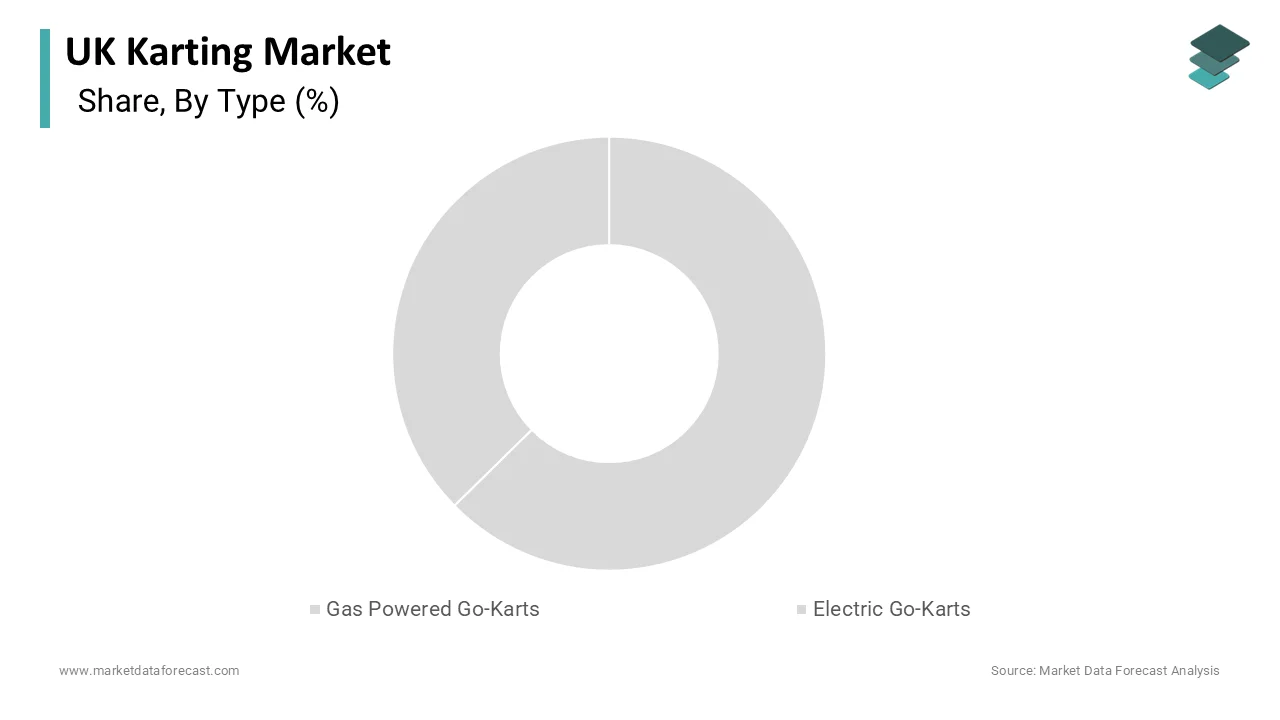 The gas powered go karts segment dominated the market in 2025