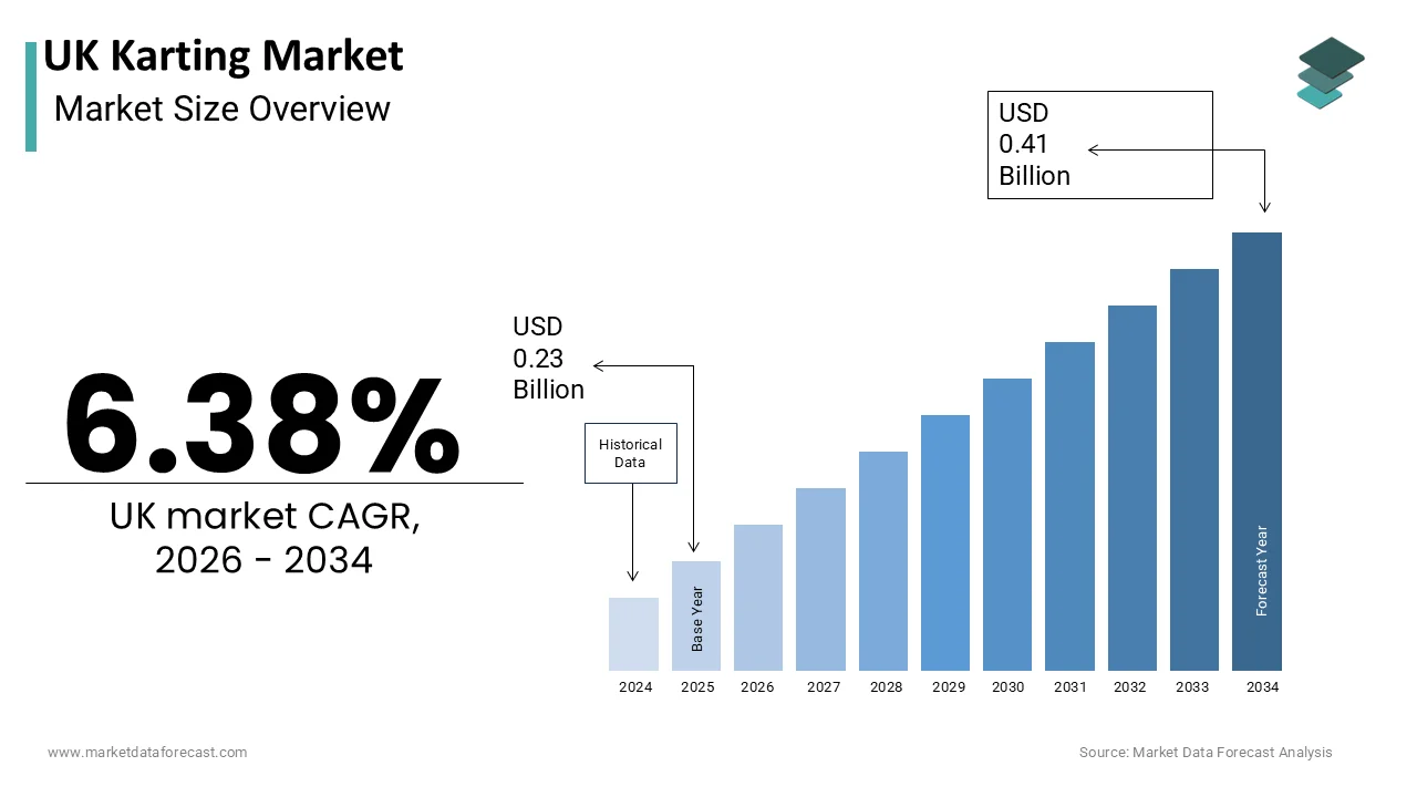 The UK Karting Market is projected to grow reach USD 0.41 billion by 2034
