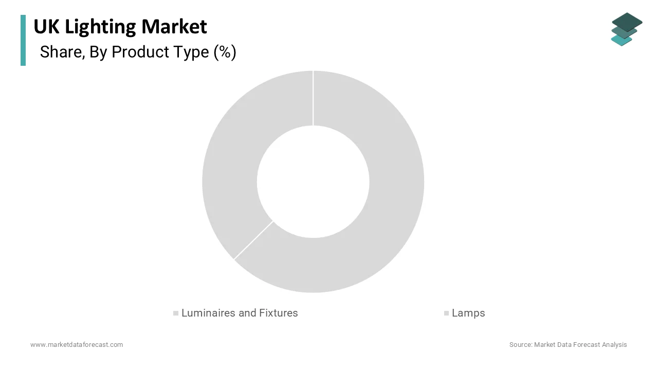 The luminaires and fixtures segment led the market by holding the largest share of the UK market in 2025