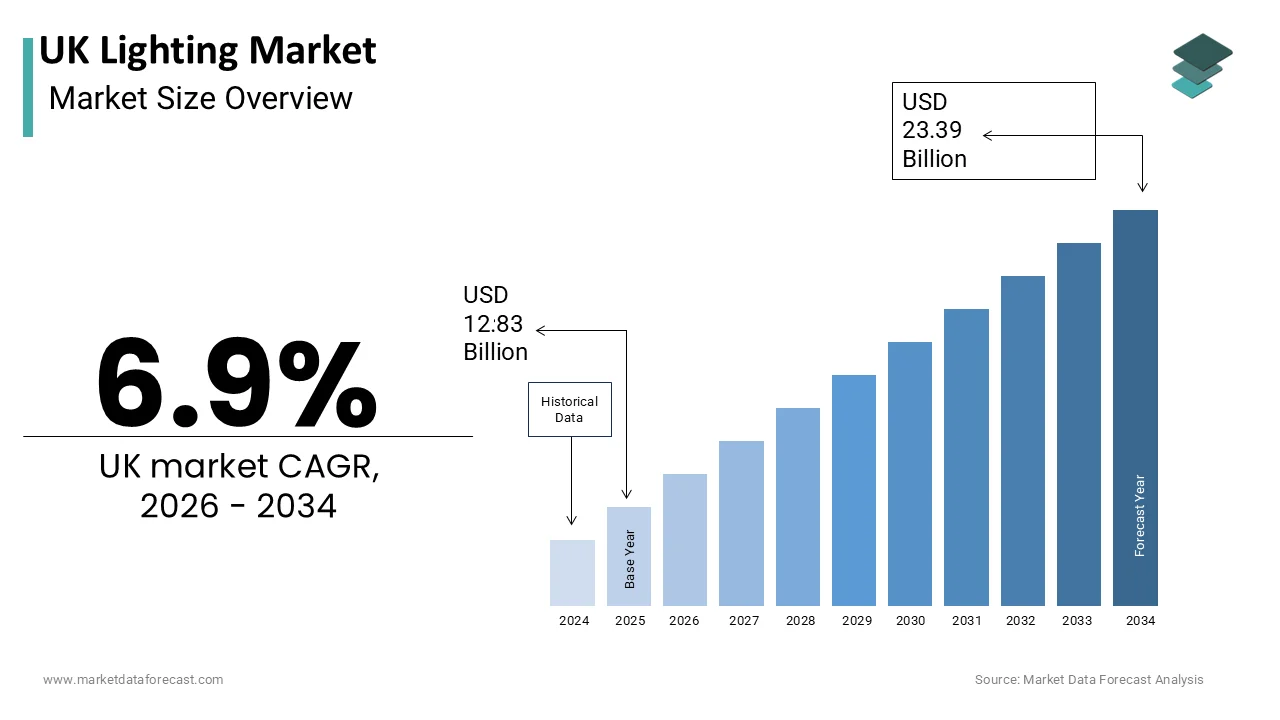 The UK lighting market was valued at USD 12.83 billion in 2025 and is estimated to reach USD 23.39 billion by 2034