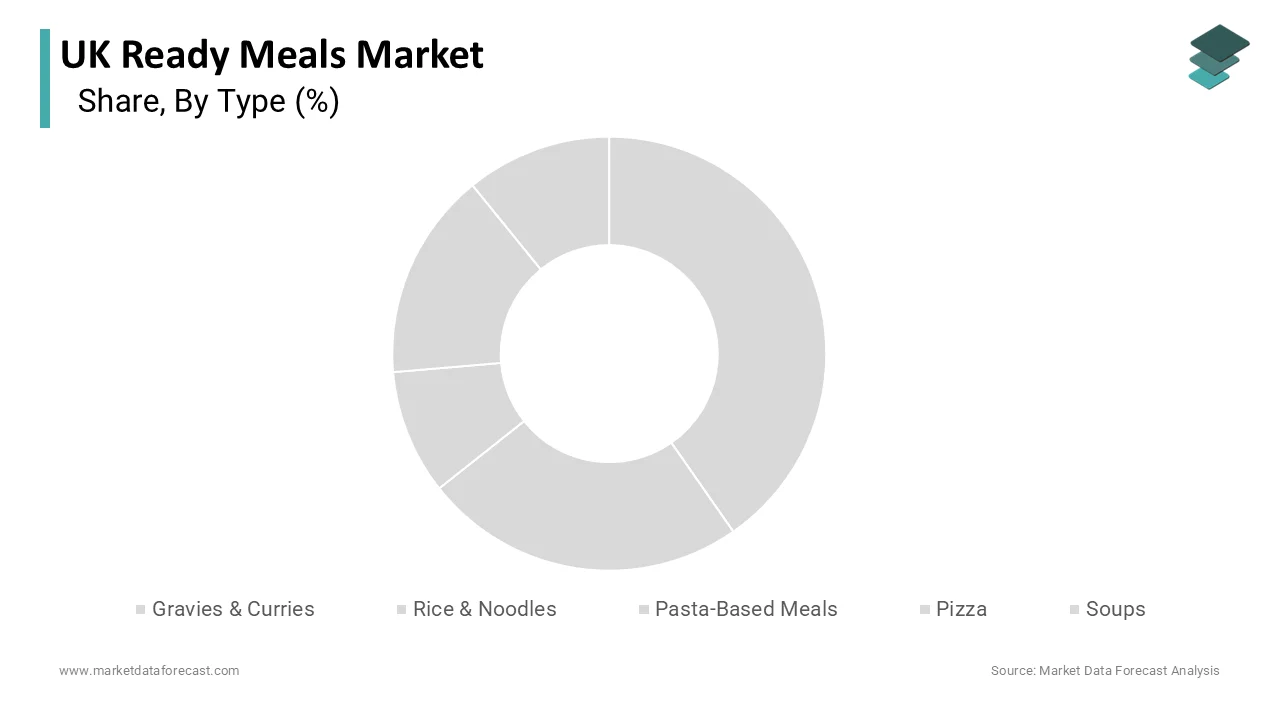 The gravies and curries segment was the largest and occupied a 35.6% share in 2025