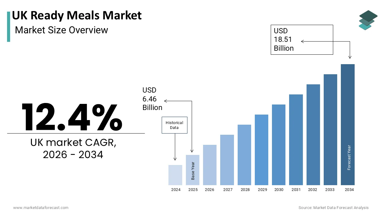 The U.K. Ready Meals Market is projected to reach USD 18.51 billion by 2034