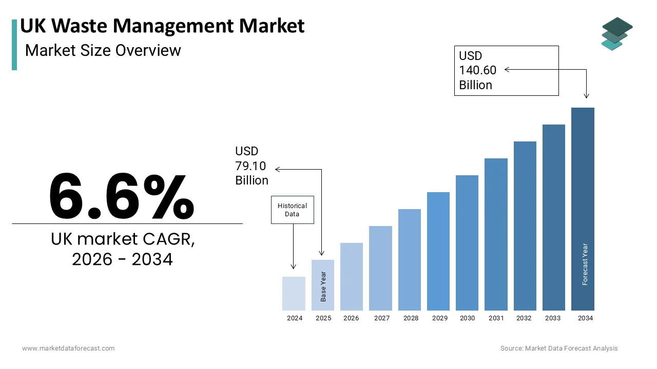 The UK Waste Management Market is projected to reach USD 140.60 billion by 2034