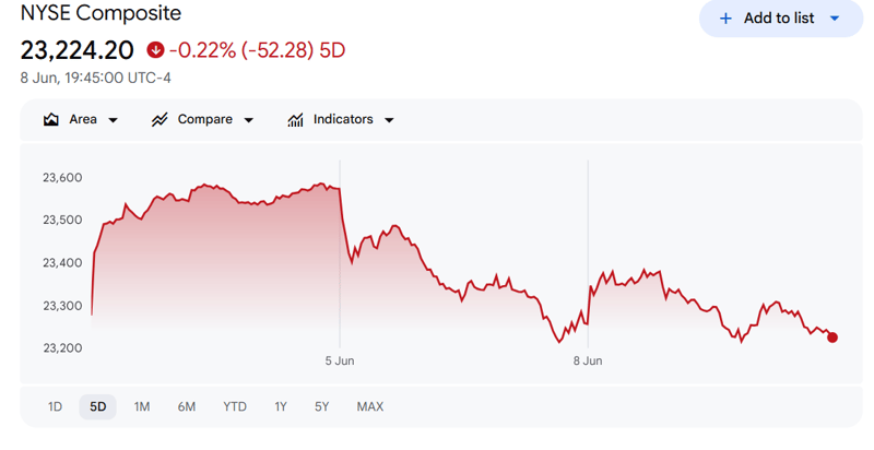 NYSE composite 5-day chart showing 0.22 per cent decline