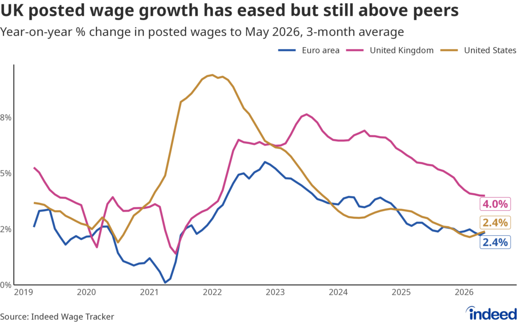 Chart titled “UK posted wage growth has eased but still above peers” showing the annual rate of posted wage growth in the UK, euro area and US from 2019 to 2026. UK posted wage growth is down from peaks but remains solid. 