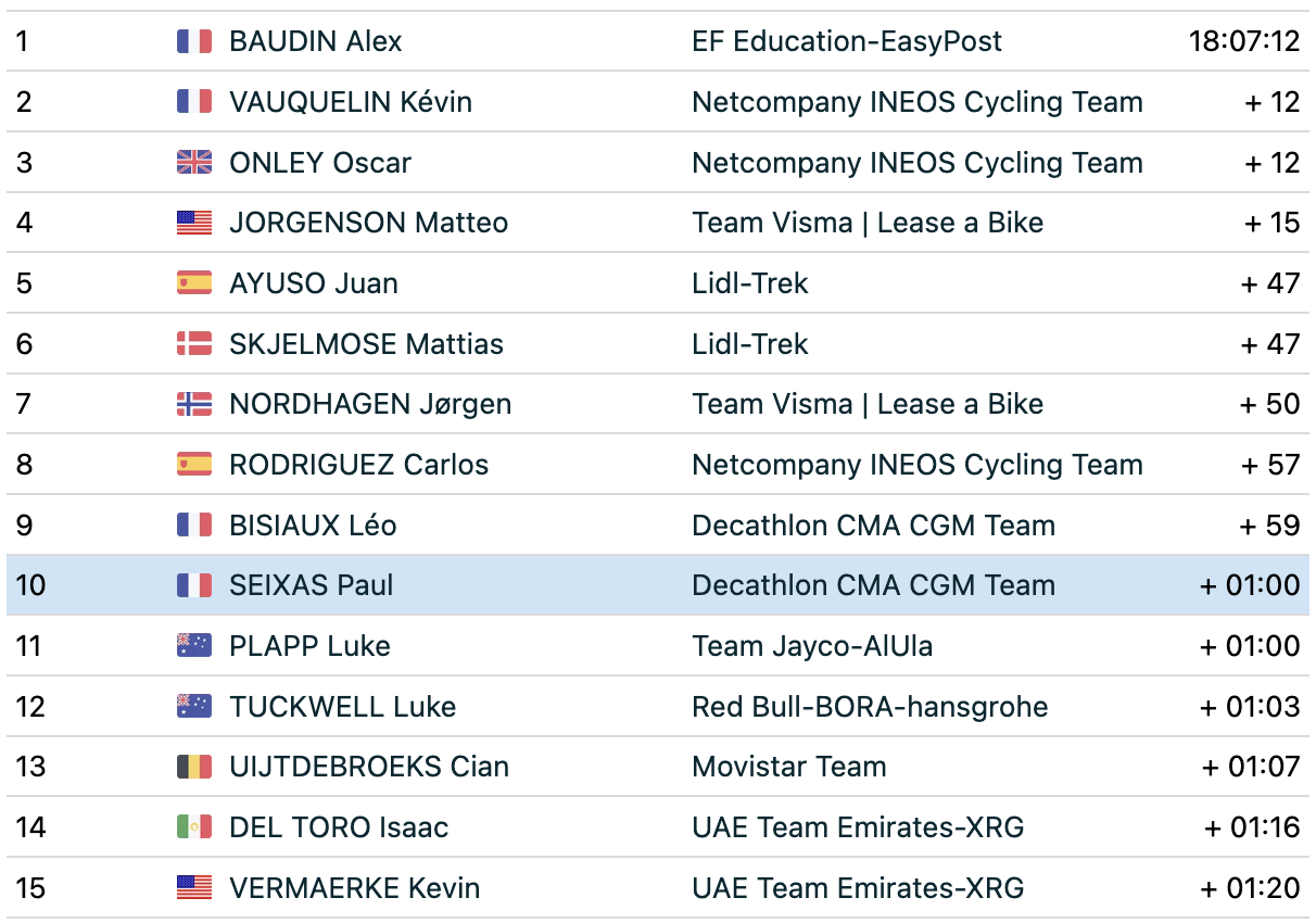 GC top 15 before stage 6 of Tour Auvergne-Rh&ocirc;ne-Alpes
