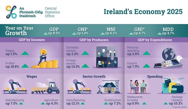Infographic of the Irish economy for 2025