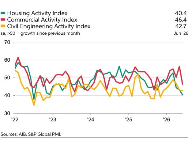 Graph of the three constuction industry's sectors