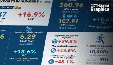 Graphics: China's exports gain global momentum in H1 2026 - news.cgtn.com