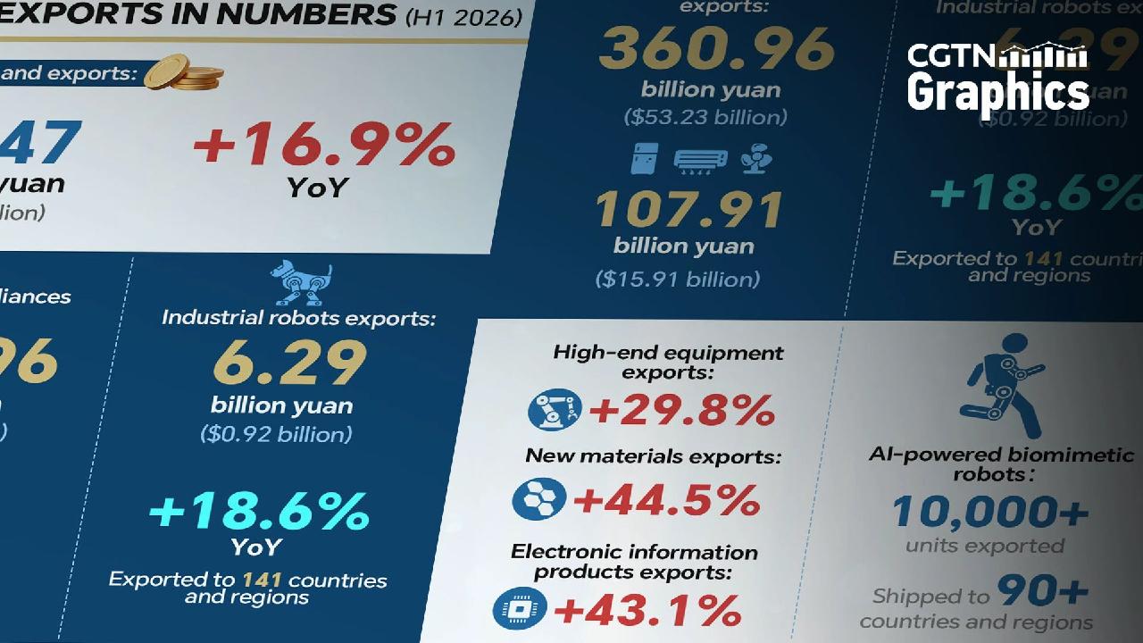 Graphics: China's exports gain global momentum in H1 2026 - news.cgtn.com