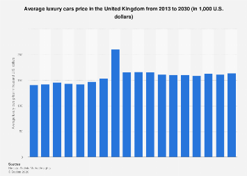 Average luxury cars price United Kingdom 2030| Statista