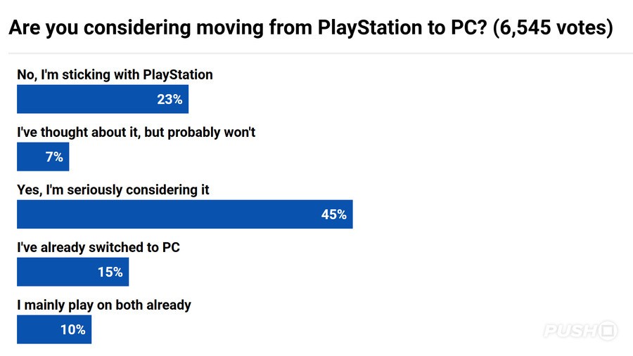 'PS5 Has Put a Dampener on Gaming': 45% of Enthusiasts 'Seriously Considering' Leaving Sony for PC 2