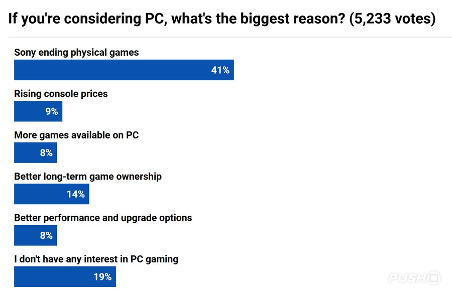 'PS5 Has Put a Dampener on Gaming': 45% of Enthusiasts 'Seriously Considering' Leaving Sony for PC 3