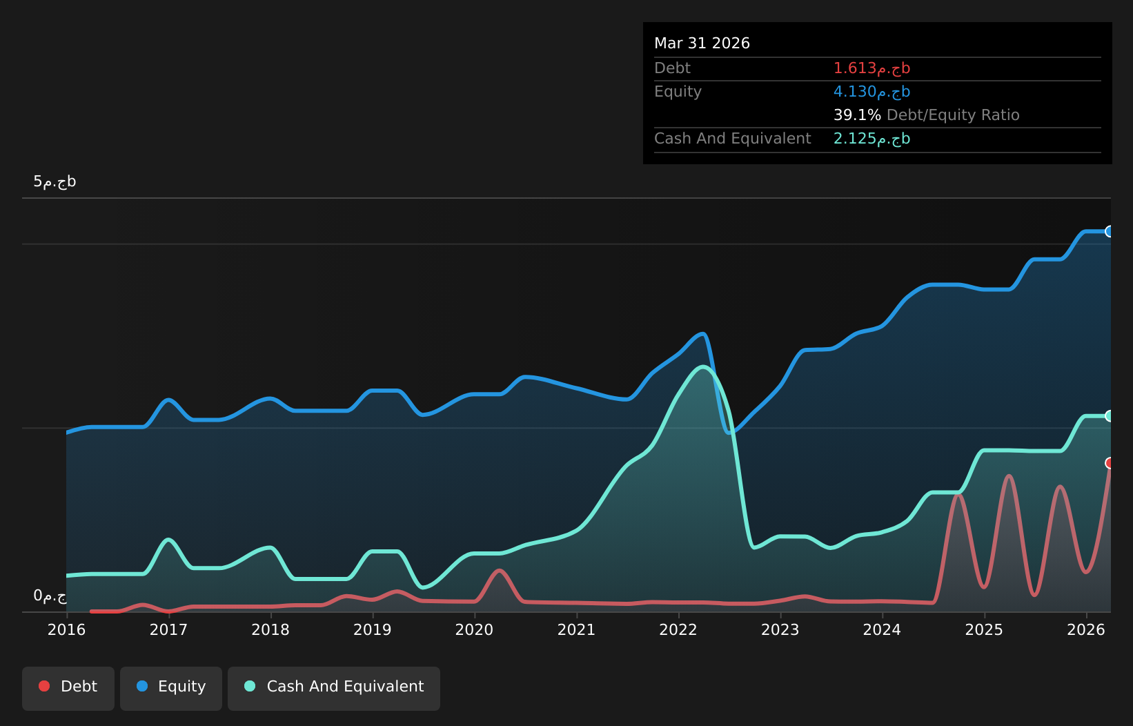 LSE:IDHC Debt to Equity as at Jul 2026