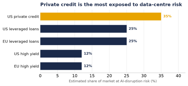 Private credit chart Aberdeen