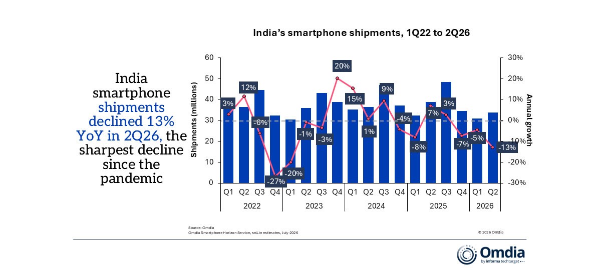 Indian smartphone market shipments fell 13% in Q2 according to Omdia