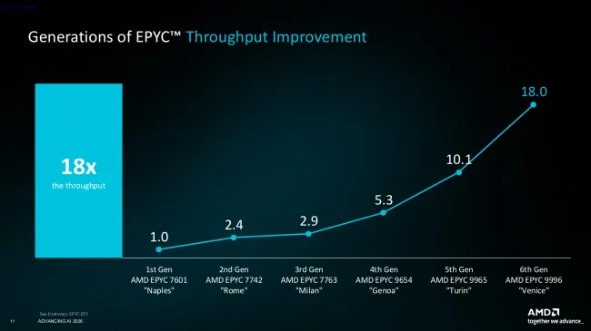 AMD EPYC 9006 generational gains