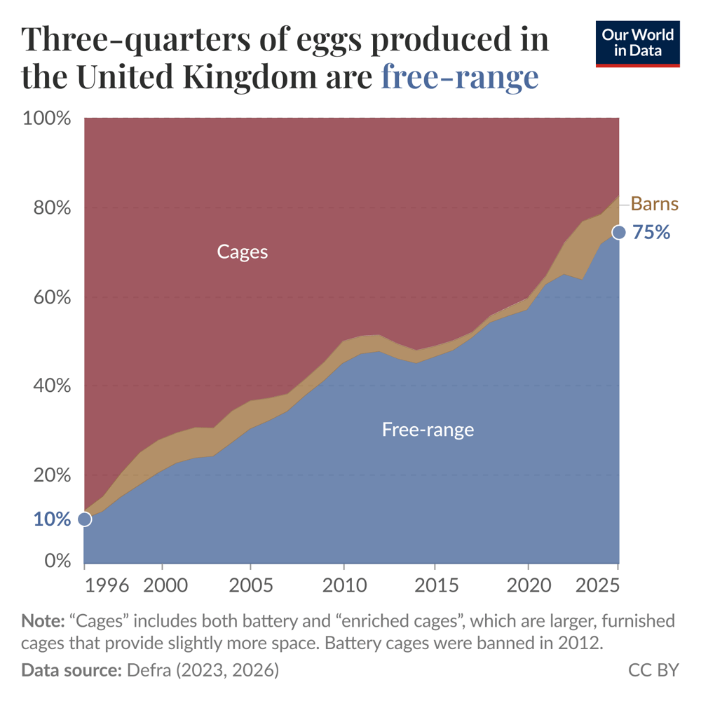 Three-quarters of eggs produced in the United Kingdom are free-range