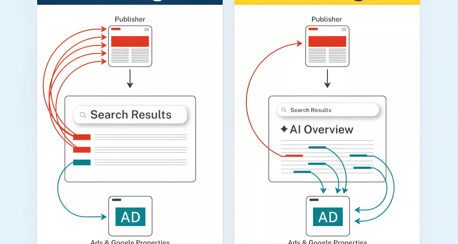 Reddit and major publishers consider blocking Google as AI search continues destroying web traffic