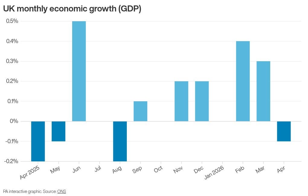 How the UK’s economic growth (GDP) has changed monthly