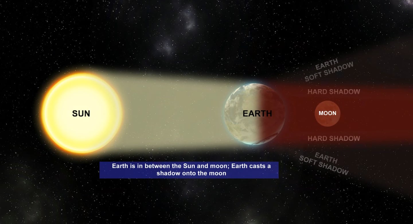 When the Earth is between the sun and the moon, the Earth's shadow causes a lunar eclipse.