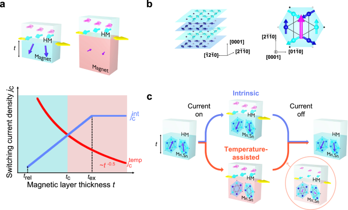 Crossover between intrinsic and temperature-assisted regimes in spin-orbit torque switching of antiferromagnetic order