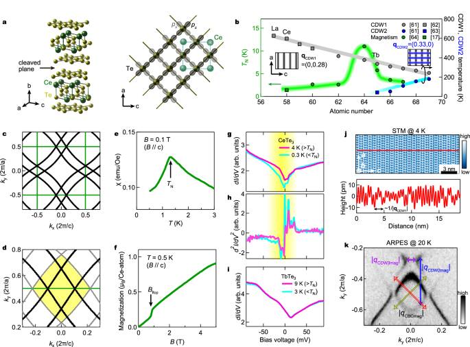 Versatile electronic phases enabled by intertwined multiple frustrations in an antiferromagnetic two-dimensional semimetal