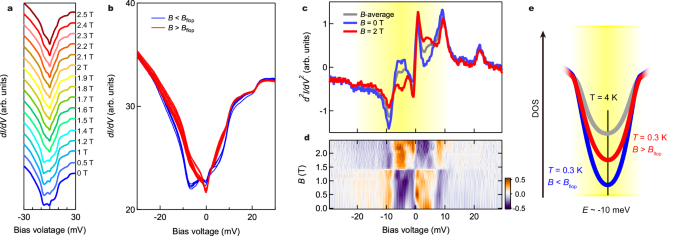 Fig. 4: dI/dV deformation at 300 mK under an in-plane magnetic field applied along the c-axis.