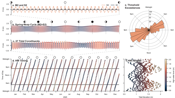 Fig. 1: Tidal dynamics explain the intraday timing of flood peaks at Boston.