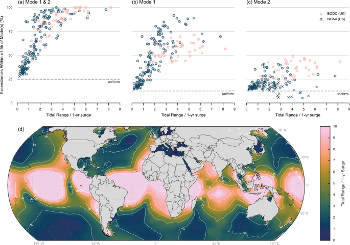 Fig. 4: Influence of tidal dominance on the prominence of exceedance timing modes.