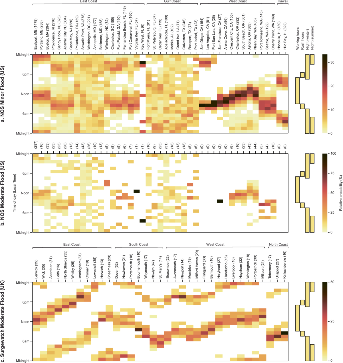 Fig. 5: Timing of flood events per station.