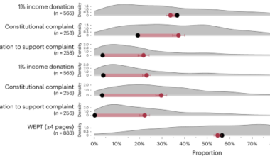 People systematically under- and overestimate public engagement in climate action