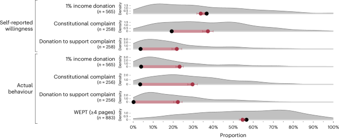 People systematically under- and overestimate public engagement in climate action