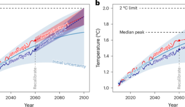 Future-proofing interpretations of the Paris Agreement’s limit of well below 2 °C