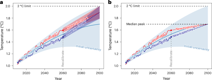 Fig. 1: How uncertainty in temperature projections narrows over time and how different designs of trajectory adapt.