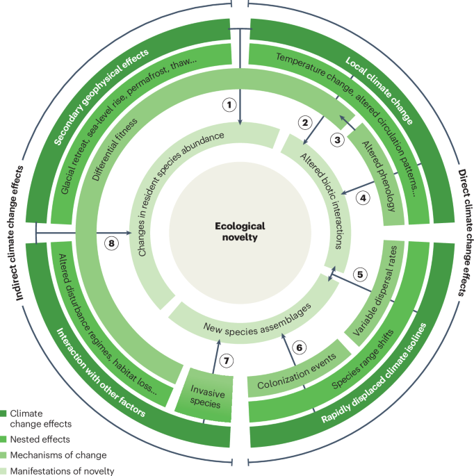 Ecological novelty induced by climate change