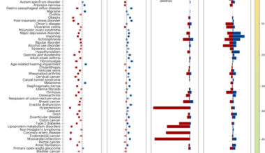 Genetic trade-offs in fertility and longevity explain the maintenance of disease-associated alleles in humans