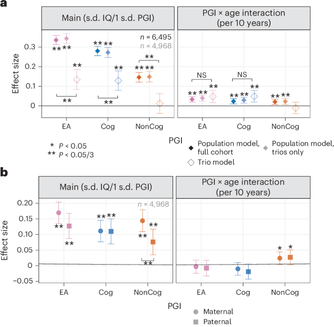 Common and rare genetic variant associations with cognitive performance across development in British birth cohorts