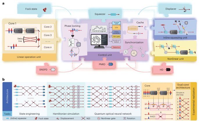 Extensible universal photonic quantum computing with nonlinearity
