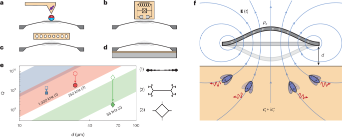 Non-contact friction in ultracoherent nanomechanical resonators near dielectric materials