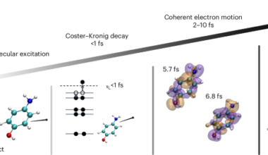 Attosecond response of molecules to impulsive ionization
