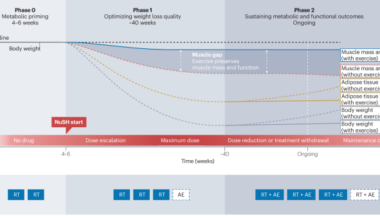 Strengthening the metabolic alliance: exercise as an essential partner of obesity pharmacotherapy