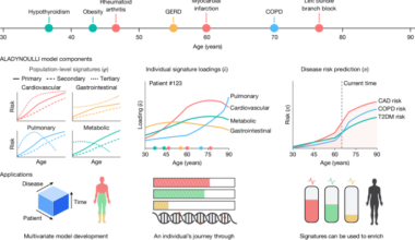 A Bayesian framework for longitudinal EHR and genetic discovery