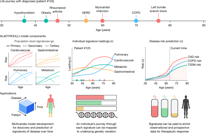 A Bayesian framework for longitudinal EHR and genetic discovery
