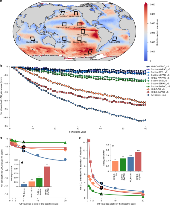 Climate benefit and ecological cost trade-offs for ocean iron fertilization